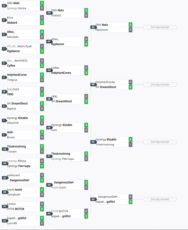 resultati-pervogo-dnya-2