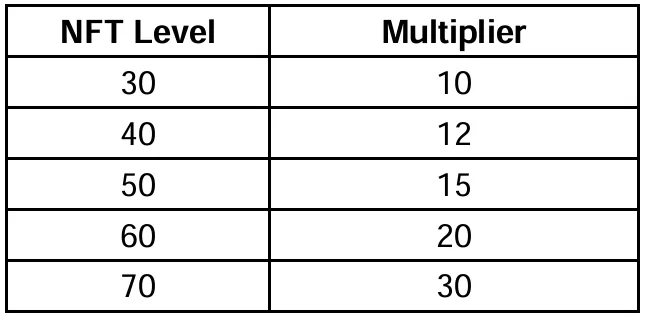 rewards table