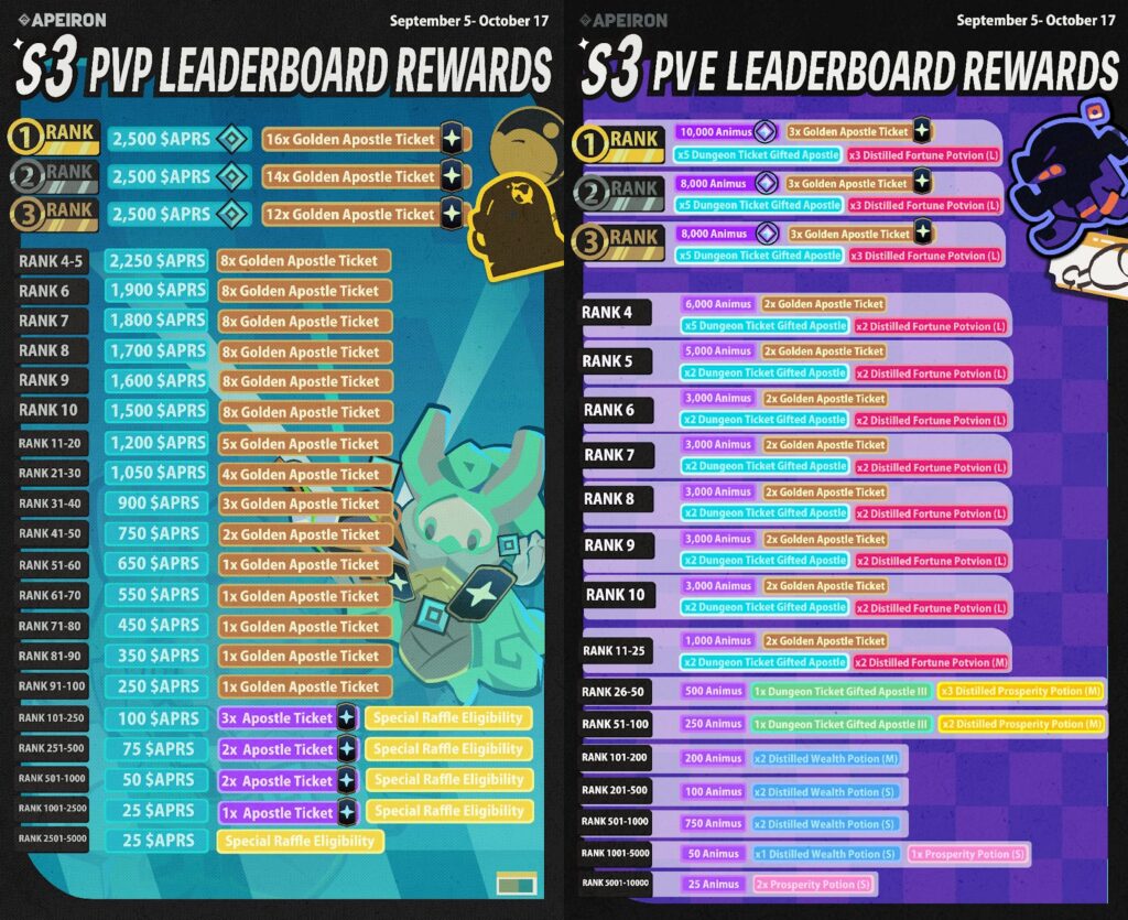 apeiron leaderboards