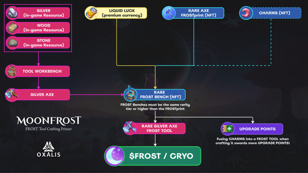Moonfrost economy